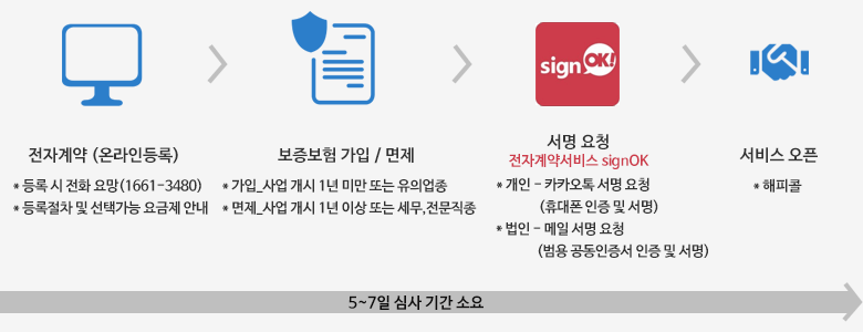 전자계약 순서