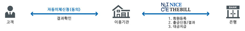 더빌 계좌 CMS 이용방법 흐름표