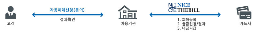 더빌 카드 CMS 이용방법 흐름표